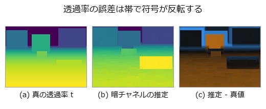 空では過大評価(明るい側)、近景では過小評価(暗い側)。全体の平均バイアスでは打ち消し合って見えない。