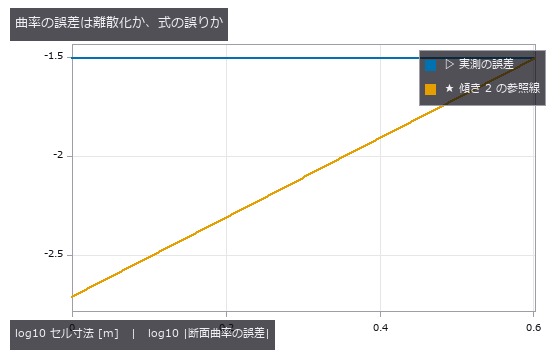 参照線と平行 = 2 次収束 = 離散化の誤差。式が違えばセルを細かくしても誤差は下げ止まる。