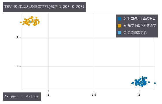 雲ごと 2.42 µm ずれるのが傾きの偽装。散らばりの広がりは測定精度。