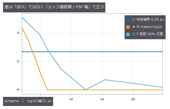 偏りはどちらも正(対が互いを押し広げる)。符号が一定なので繰り返し測っても消えない。下端 -4 は表示の打ち切り( | 偏り | < 1e-4 px)。