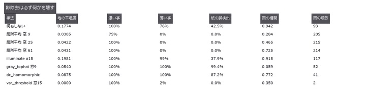 平坦・薄字・誤検出なしを同時に満たす行は 1 つも無い。窓 9 が fs.op で届く上限、窓 61 は自前。図の階調は真値で 217 段。