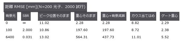 背景が無ければ素の重心で足りる。背景が入ると 2 桁崩れ、docstring が勧める背景減算でも戻らない。