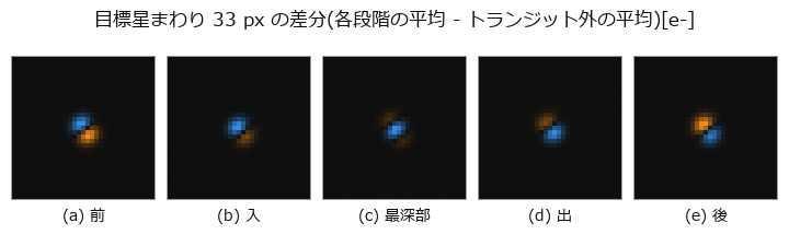 前/入/最深部/出/後の各段階で平均した画像からトランジット外の平均を引いた [e-)。4 倍拡大](https://raw.githubusercontent.com/furuse-kazufumi/fullseye/master/docs/articles/assets/poc/poc_exoplanet_transit/02_frames_transit_phases_720.jpg)
