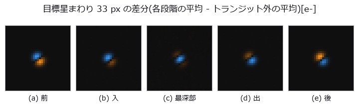 前/入/最深部/出/後の各段階で平均した画像からトランジット外の平均を引いた [e-)。4 倍拡大