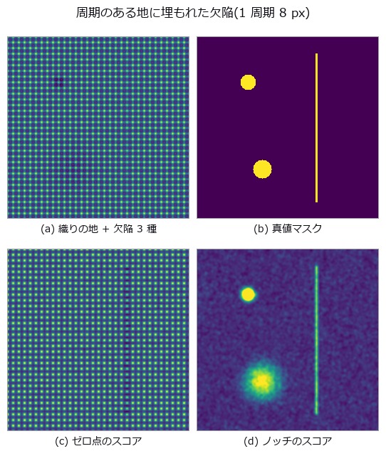 Defects Buried in a Periodic Background — What a Pooled ROC Hides