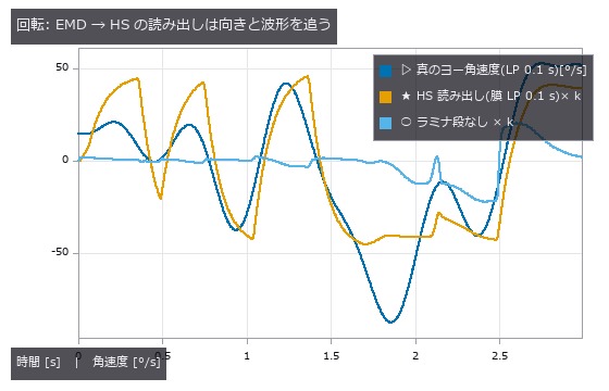 相関 +0.785(膜 LP つき +0.880、ラミナ段なし +0.504)。対向比は符号の一致度なので、尺度 k は最小二乗で合わせてある。