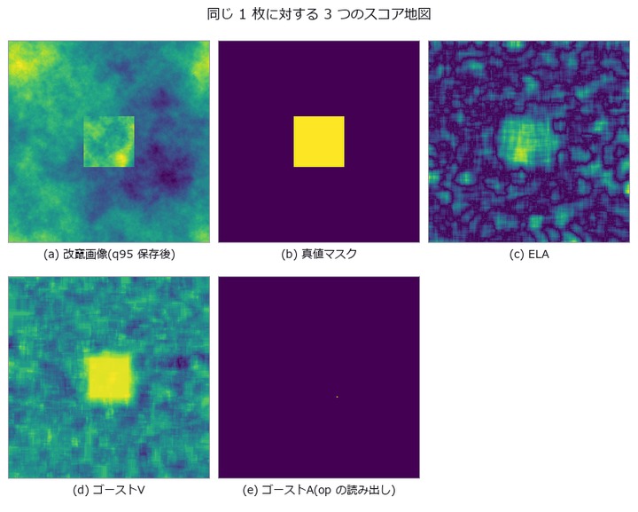 Forgery Detection as an ROC — Not the One Image Found, but Detection at a Fixed False-Positive Rate