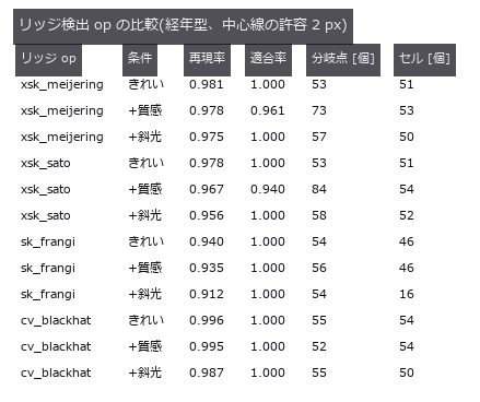 Frangi は分岐点で応答が落ち、斜光でセルが崩れる。