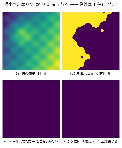 分母 58081 セル。真値 24325(41.9 %)に対し、誤用は 0 と 58081。**どちらの絵も「もっともらしい」**(全面浸水は津波の図に見える)。