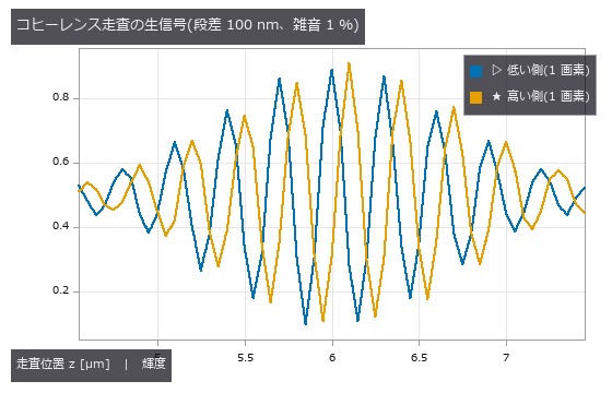 How Accurately a White-Light Interferometer Measures a Nanometre Step