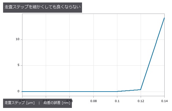 0.02〜0.12 µm は 0.05 nm 以内で平ら。Nyquist 上限 0.15 µm の手前 0.14 µm で崖。