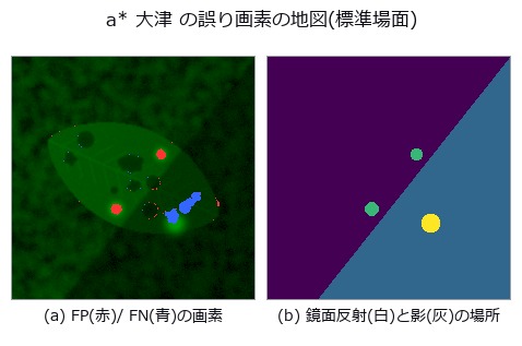 FN(青)の大きな塊は影と鏡面反射が重なった病斑(葉マスクごと落ちる)。FP(赤)は鏡面反射の下と病斑の縁。