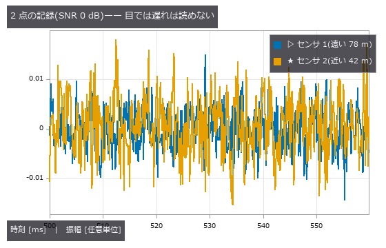 同じ漏水源に既知の遅れ 28.80 ms・距離に応じた減衰・独立な広帯域雑音を乗せた。