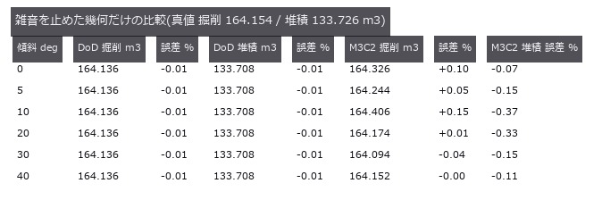 傾斜を 0 から 40 度まで振っても体積の誤差に傾向が無い。cos は積分で約分する。