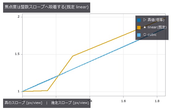 linear は 1.08/1.15 を 1.0 へ、1.85 を 2.0 側へ引く。cubic は恒等線に乗る。生成側の補間はゼロ(Fourier シフト)。