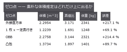 真値 0.7238 m^3 / 738 kg。外接直方体と OBB は上界の中でもいちばん粗い。