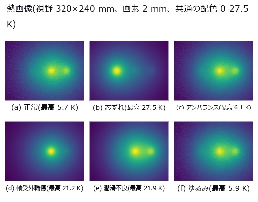 軸受外輪傷は狭く熱く、潤滑不良は広く熱い。最高温度だけ見ると同じ顔になる。