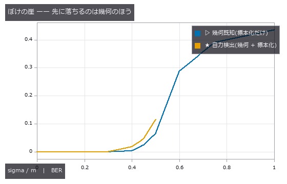自力検出の線は sigma/m 0.50 を最後に途切れる(0.60 では位置検出パターンが見つからない)。標本化はそこでまだ BER 0.07 で読めている。