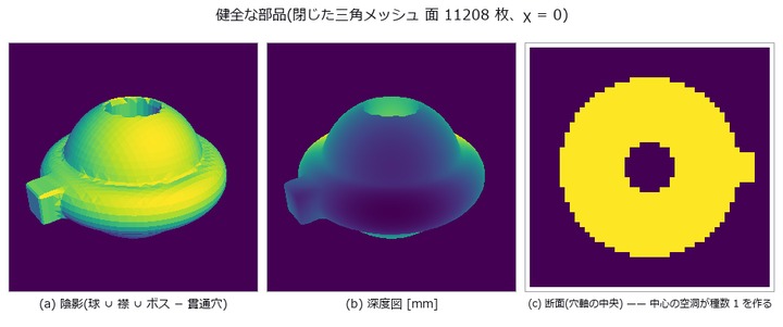 Repair the mesh, then measure — the defect count clears, the quantity does not