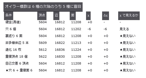 健全な部品の χ は 0(種数 1)。χ=2 を合格条件にすると健全品が落ちる。最終行は打ち消し。
