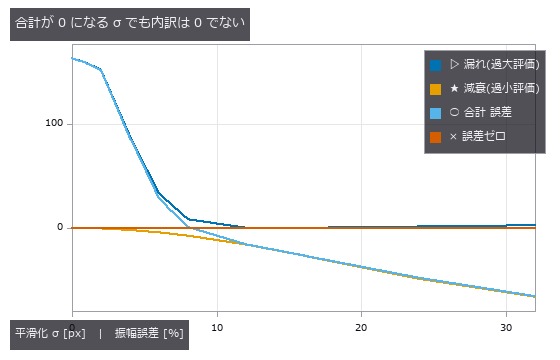 σ≈8 px で漏れと減衰が釣り合う。合計だけ見ると「良い測り方」に見える。