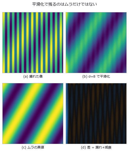 Can Display-Inspection Moire Be Told From Real Non-Uniformity?