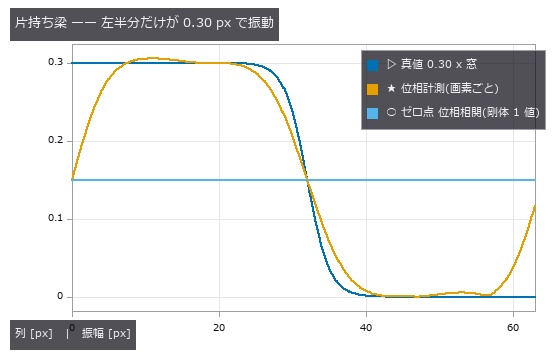 剛体を仮定する位相相関が返す 0.150 px は 0.30 と 0.00 の面積平均で、どの列の真値とも違う。
