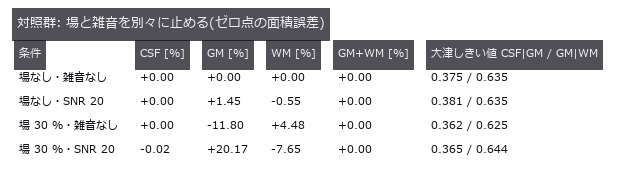 雑音だけでは壊れず、場だけで GM と WM が逆向きに動く。