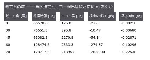 エコーは beamform_delay_sum の角度応答 × Lambert 後方散乱で海底の帯を足し上げて合成。find_peaks + peak_subbin で検出。