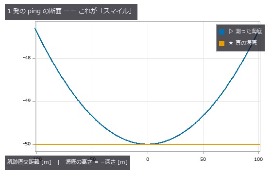Why the Seafloor Smiles — A Wrong Sound-Speed Profile Breaks Only the Outer Beams