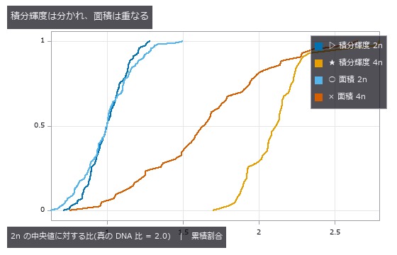 累積分布。積分輝度の 4n は 2.1 付近に固まり、面積の 2 本は大きく重なる。