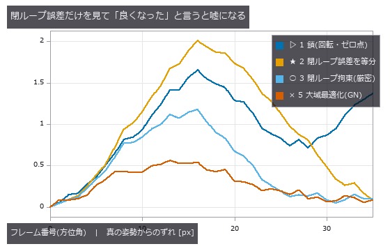 系 2(等分)は閉ループ誤差を下げるのに姿勢はかえって悪化する。新しい観測を足さずに効くのは系 3。