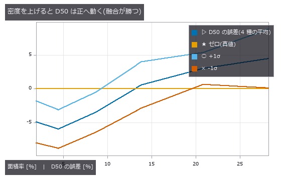 薄いところで 0 なのは正確だから。濃いところで 0 をまたぐのは融合と縁切れが釣り合っただけ。