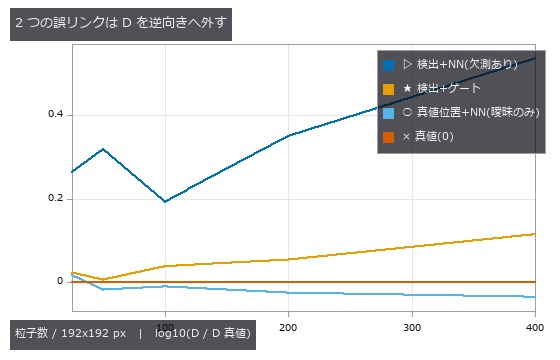 縦軸は常用対数(0 が真値)。欠測は遠い他人を掴んで D を上げ、曖昧は近い相手を選んで D を下げる。上限距離のゲート 1 行で上向きの暴走が 1/2.6 に。