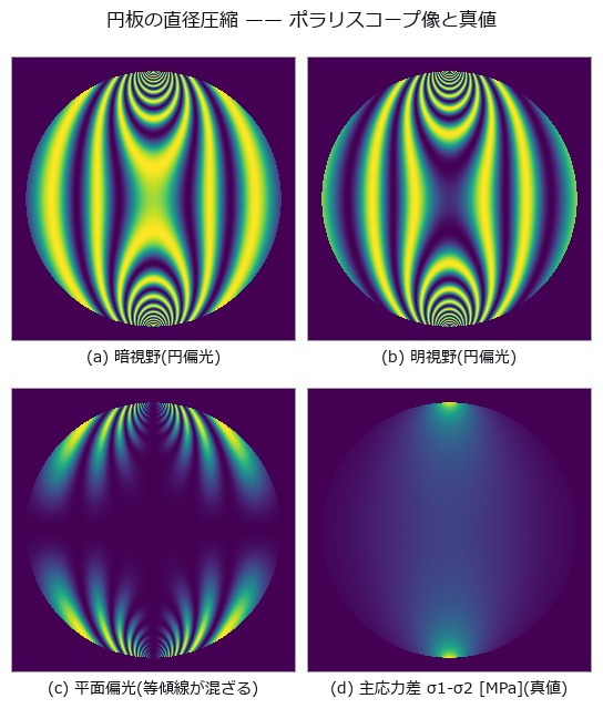 Stress by Photoelasticity — Unwrapping Fails First at the Isotropic Point
