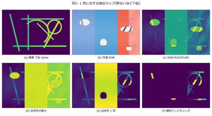 近赤外の差分は剥落部(楕円)で消え、近赤外 1 枚は面ごとに水準が違う。塗り分けは 1–99 分位でクリップした表示のみ。
