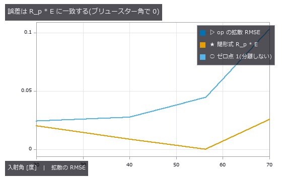 実測と閉形式が重なる。70 度の絶対誤差は 20 度より悪いのに、ゼロ点比では 70 度が最良 —— 最適角は評価軸で割れる。