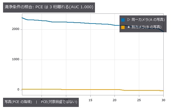 別カメラのピークは毎回別の位置に立つ((0,0) は 0/30)。