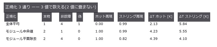 「偽」= 故障でも影でも汚れでもない場所に出た塊。しきい値 3.0 K、風速 1.0 m/s。