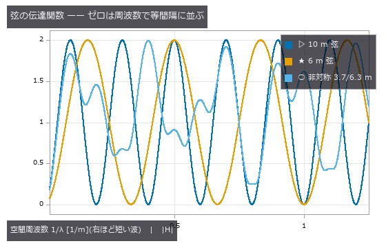 Measuring Rail with a Chord — At the Wavelengths Where the Transfer Function Is Zero, Any Amplitude Reads Zero