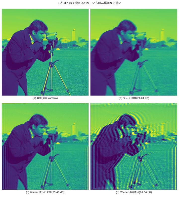 Deblurring a Real Photograph — Three Rulers, Three Different Winners
