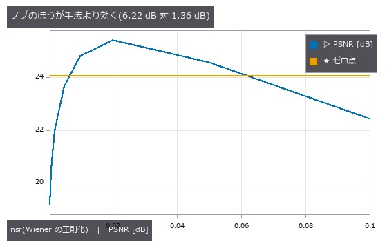 固定した nsr で比べると、正しい PSF でもゼロ点に負ける。