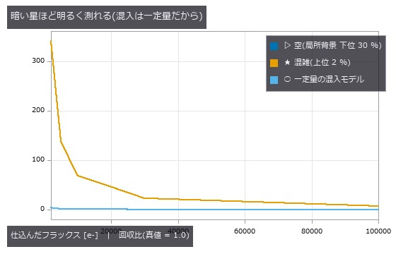 開口 1 つあたり C = 6677 e- の足し算として説明できる。