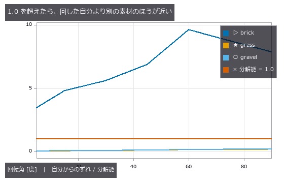 brick だけが 1 を大きく超える(最大 9.6 倍)。