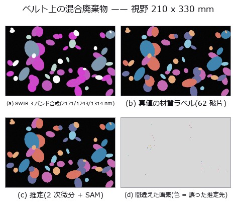 Sorting mixed waste by material — what a preprocessor can erase is decided by algebra