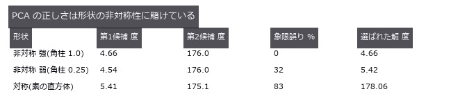 非対称性が消えると 4 候補が形として区別できず、選択が崩れる(選ばれた解が第 1 候補から離れる)。