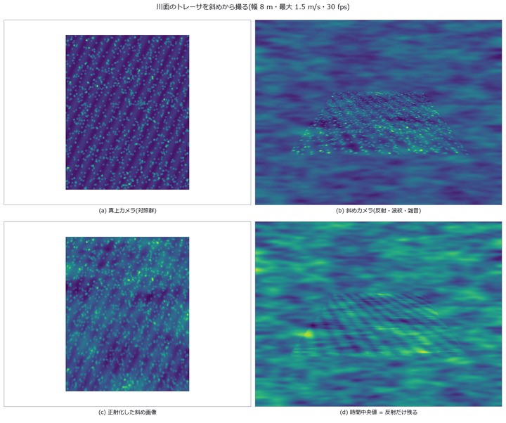 River surface velocity from an oblique video (LSPIV) — velocity error and discharge error are different numbers