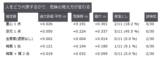 危険 = 真の距離 < 0.640 m、停止判定 = 推定 < 0.690 m。
