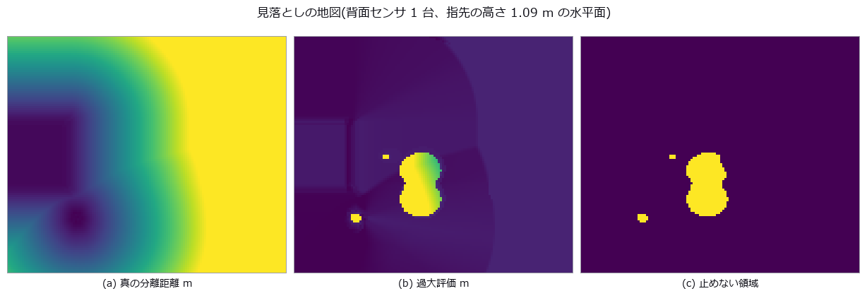 横 = x [-0.2, 2.2) m、縦 = y -1.1, 1.1) m。