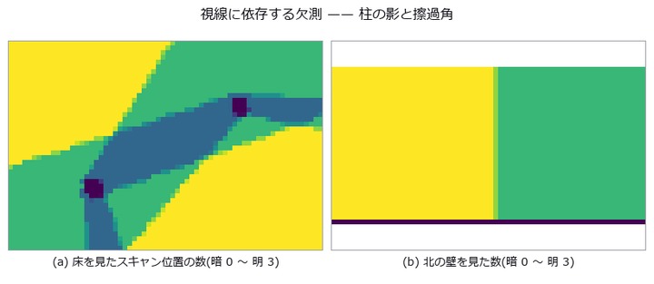 いちばん暗い所は 1 か所も見ていない。柱の影はスキャン位置から放射状に伸びる。